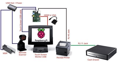 Raspberry Pi POS
